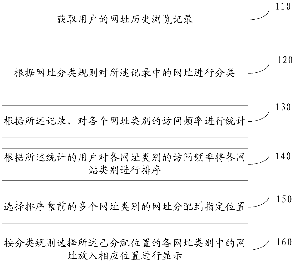 Method and device for generating website navigation page