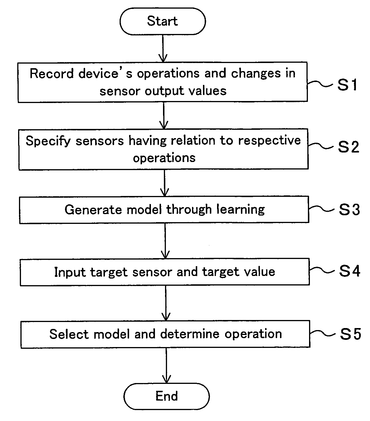 Device control method and device control system