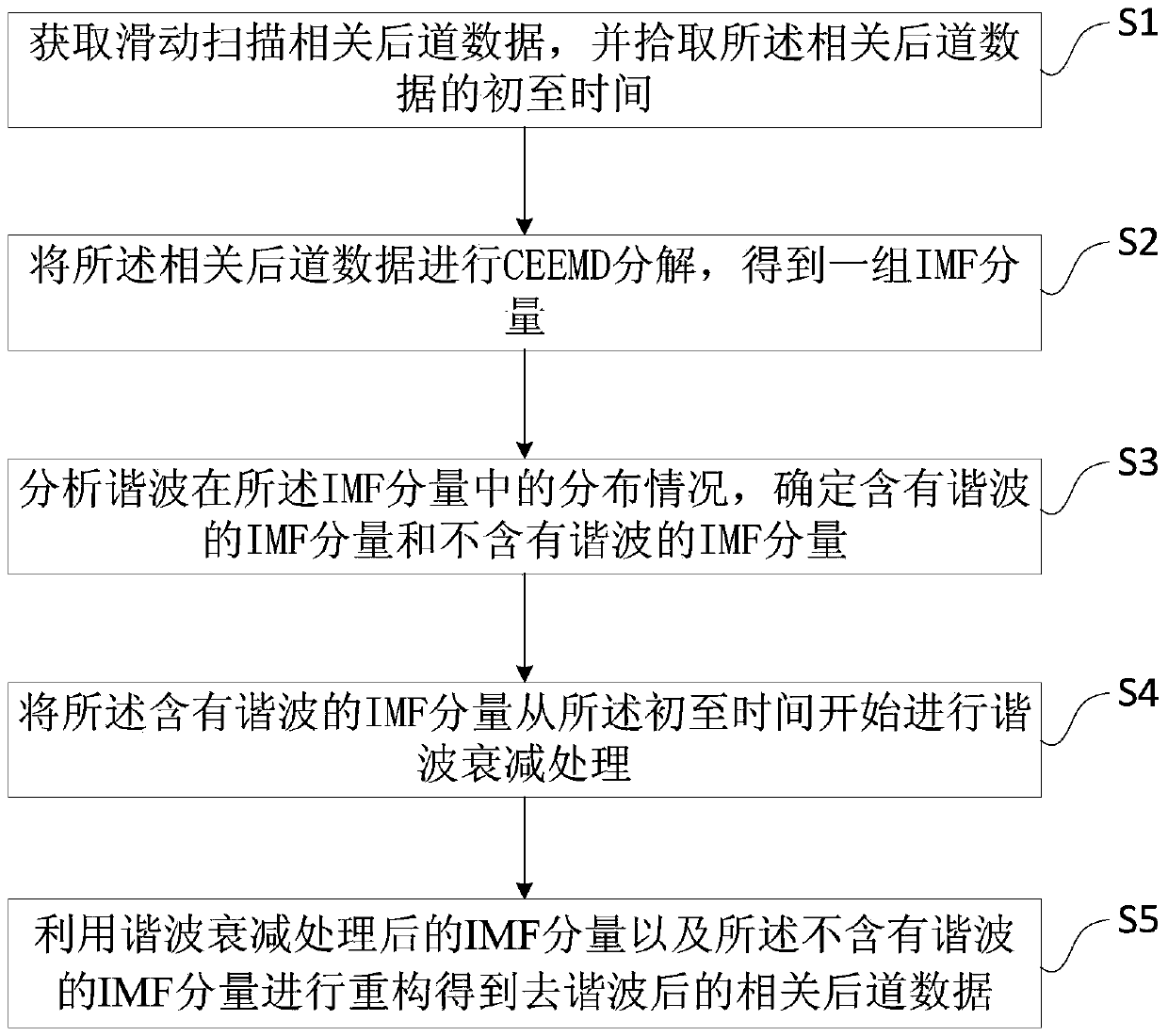 A sliding scanning harmonic suppression method and device