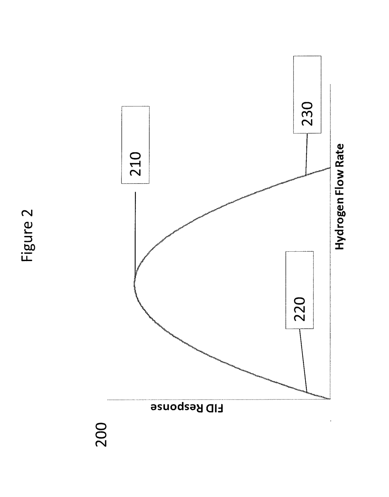 Modulated flame gas flow rates in flame-based detectors