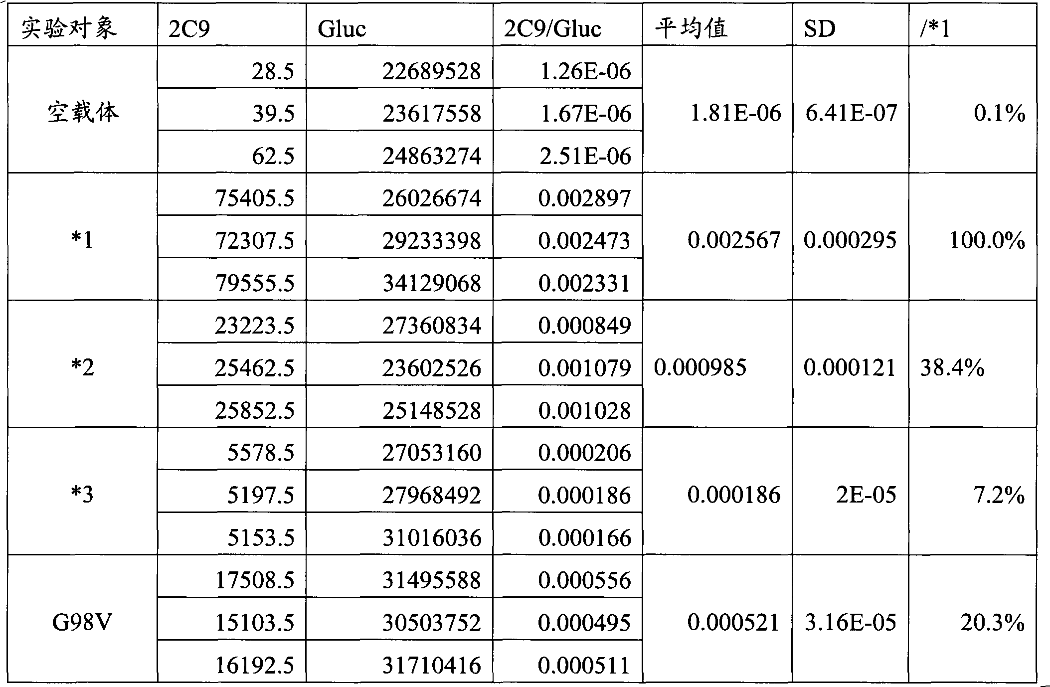 CYP2C9 gene segment comprising 293G&gt;T, coded protein segment and application thereof