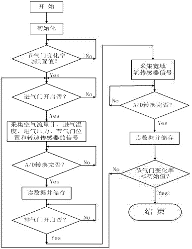 Synchronous automatic measurement device and method for air-fuel ratio of compressed natural gas engine