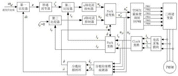 Sensor-less control method and sensor-less control device for permanent-magnet synchronous motor