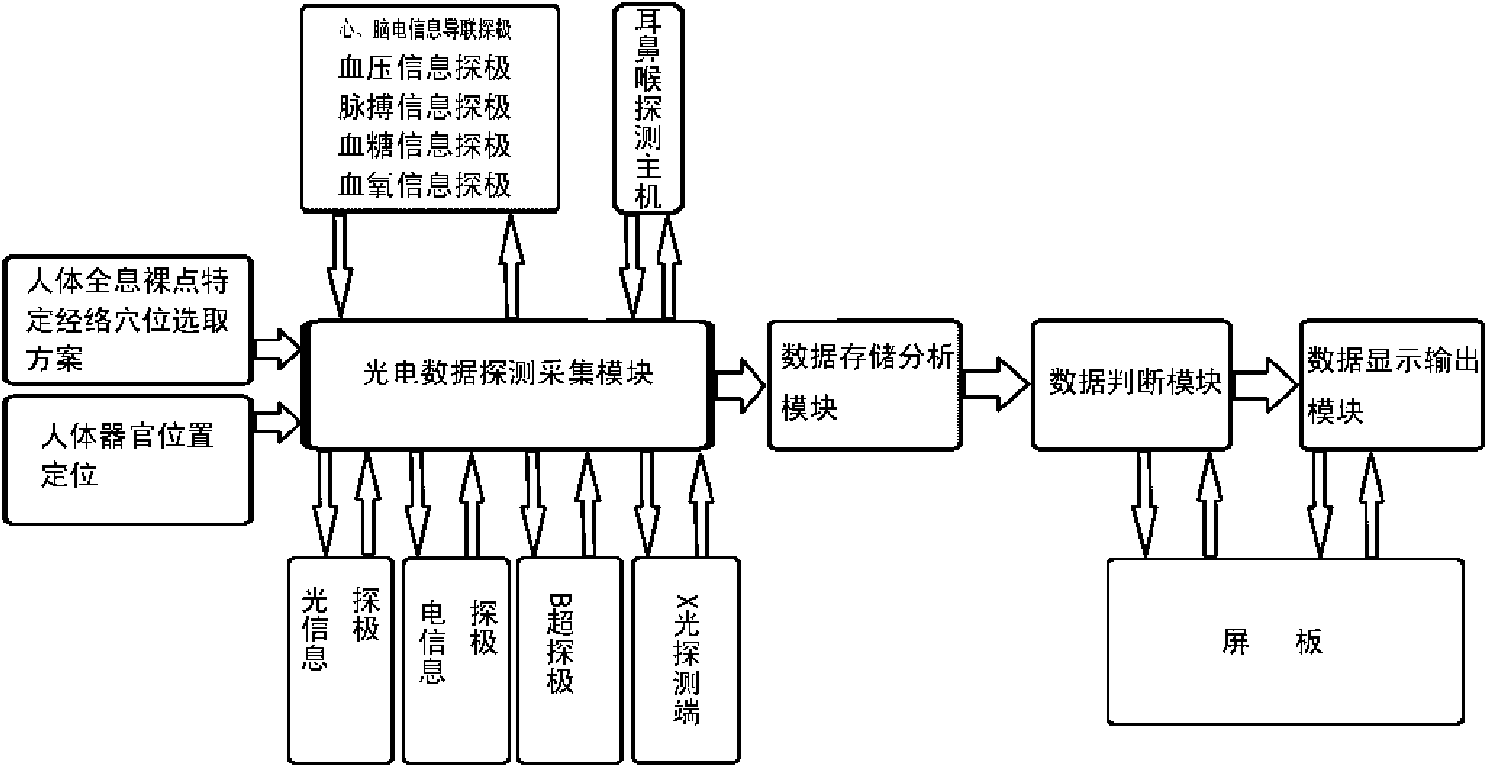 Digital medical diagnosis integrated system