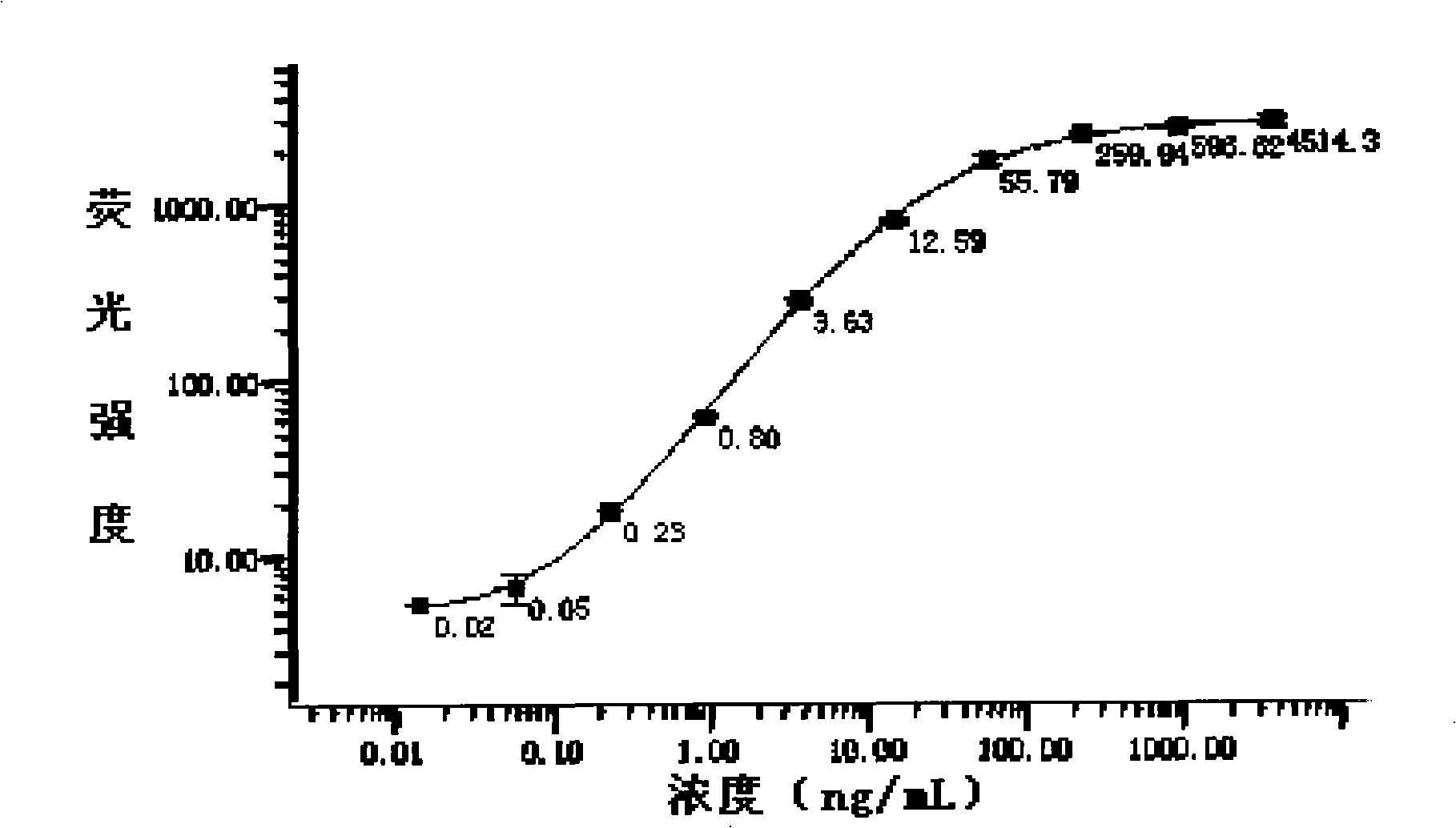 Protein suspension chip method capable of quantitatively determining yersinia pestis