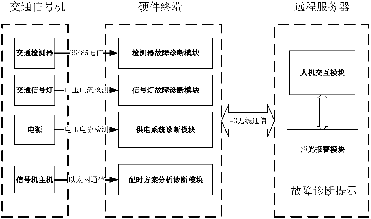 A device for fault diagnosis of traffic lights