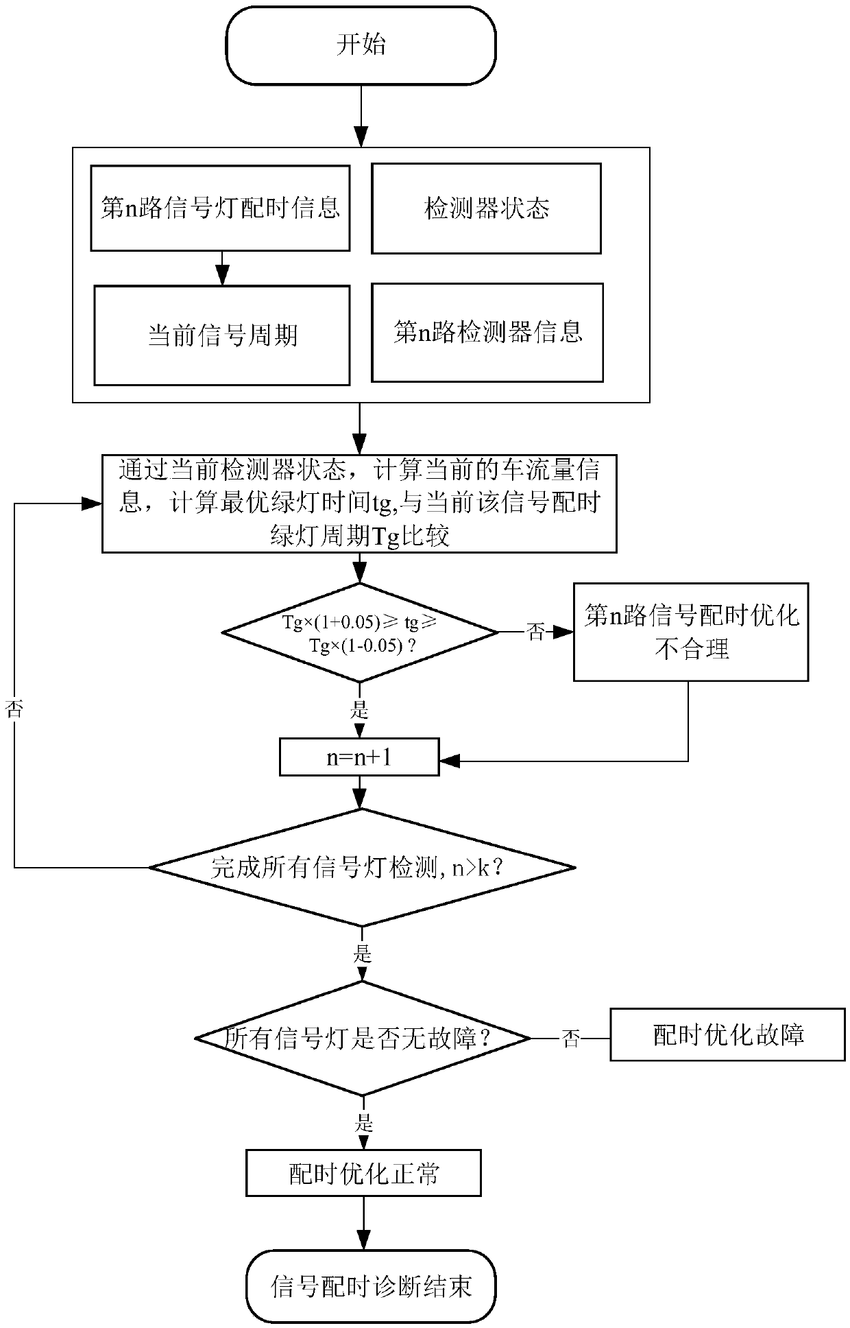 A device for fault diagnosis of traffic lights