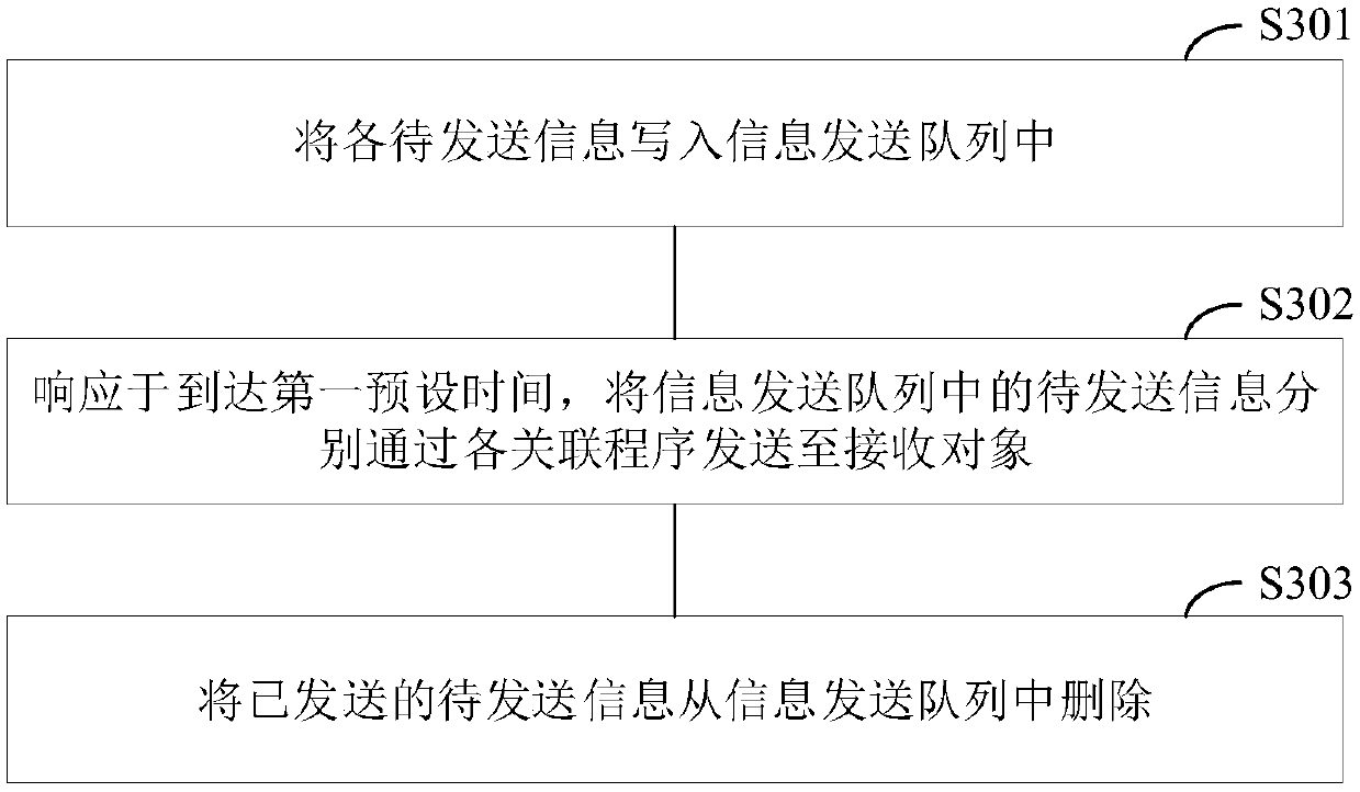 Information transmission management method and device, electronic device, and storage medium