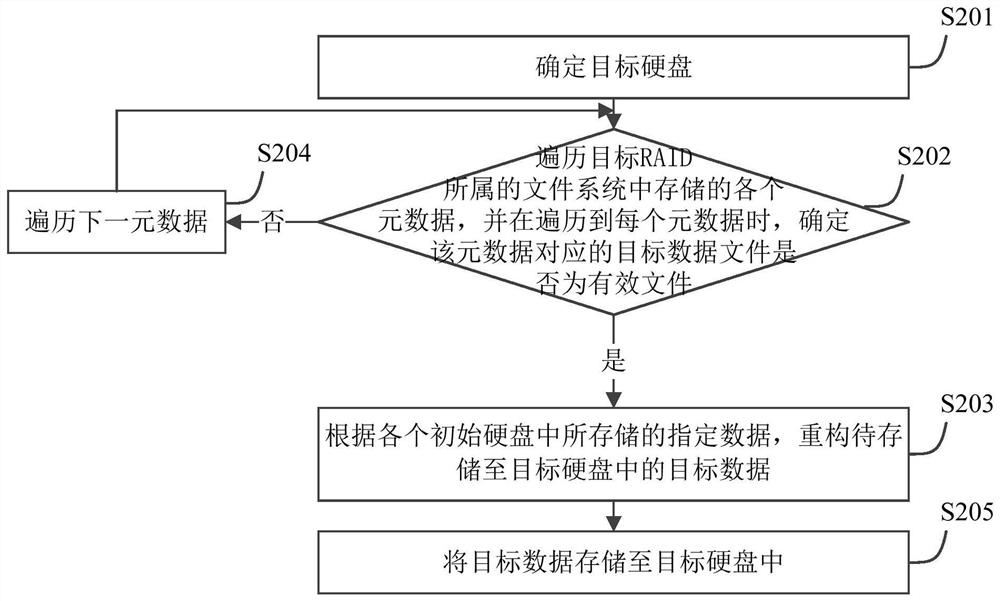 RAID reconstruction method and device