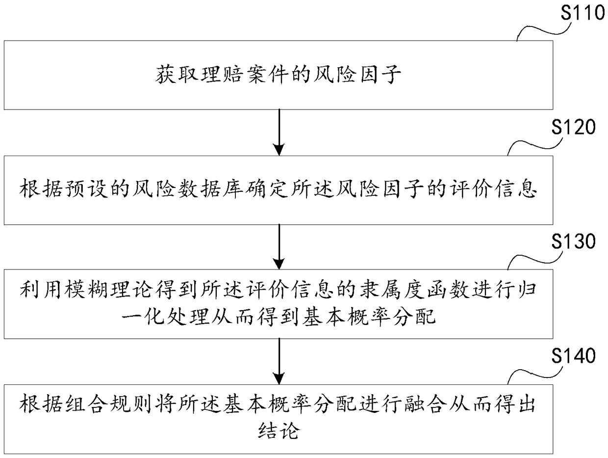 Claim-settling risk control method, device, computer device and storage medium