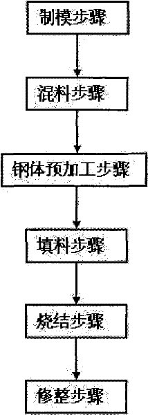 Formula and technique for manufacturing geophysical prospecting bit by powder sintering