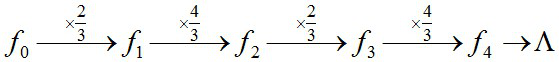 A method for generating musical rhythms based on the three-point gain and loss method