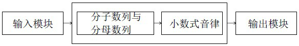 A method for generating musical rhythms based on the three-point gain and loss method