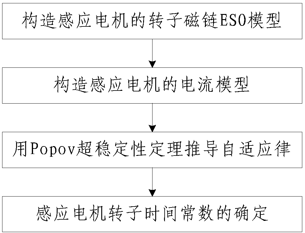 Time constant identification method for induction motor rotor