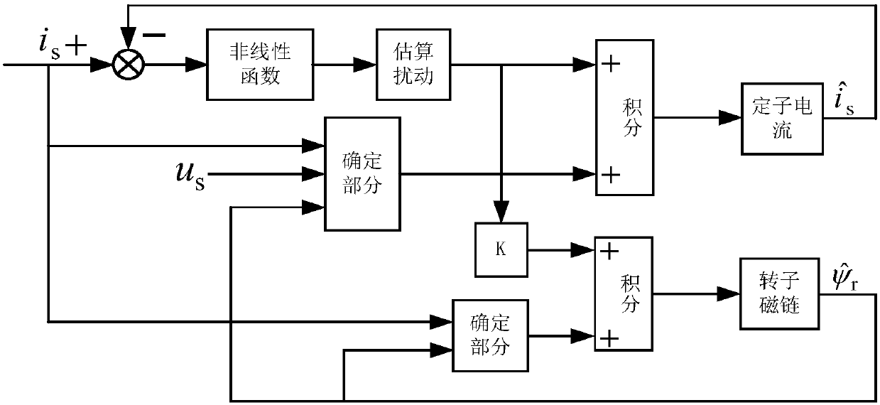 Time constant identification method for induction motor rotor