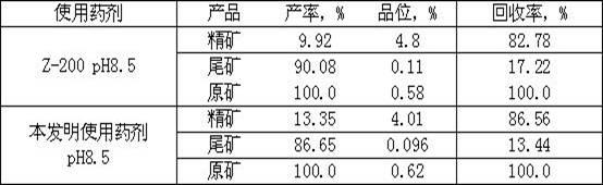 Method for selecting copper sulphide ores in flotation manner