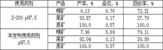 Method for selecting copper sulphide ores in flotation manner