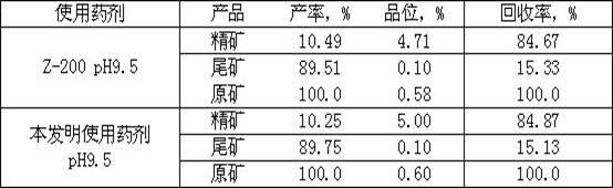 Method for selecting copper sulphide ores in flotation manner