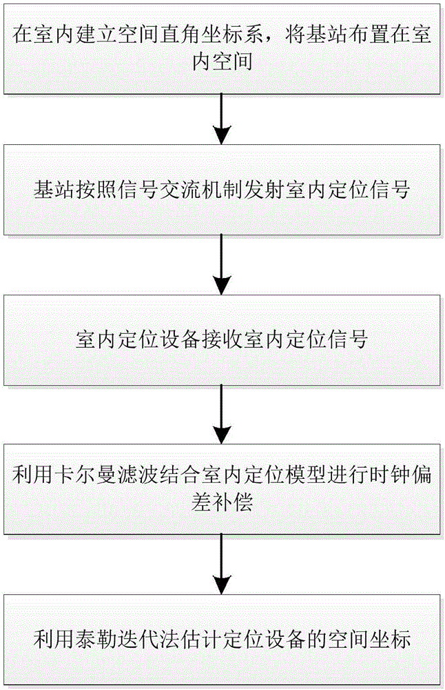 Ultra-wideband indoor positioning method