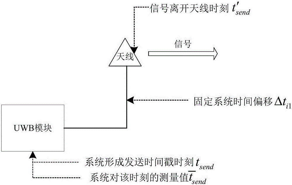 Ultra-wideband indoor positioning method