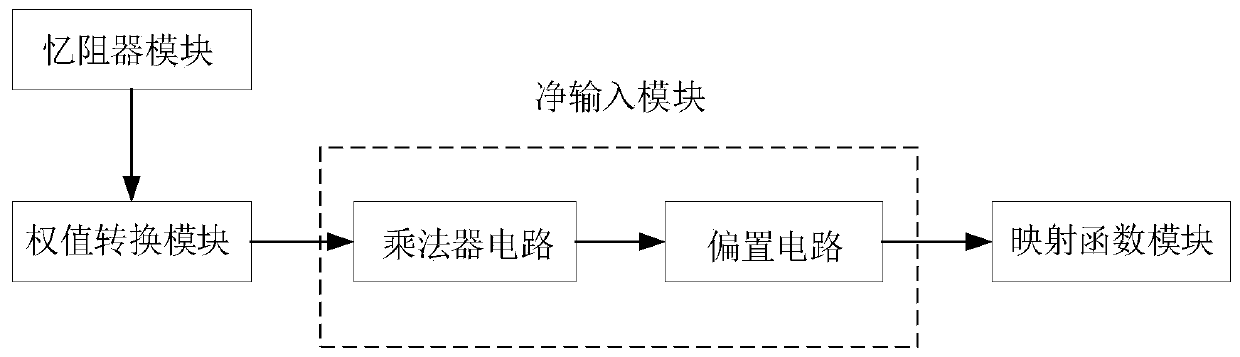 A memristor-based perceptron neural network circuit and an adjusting method thereof