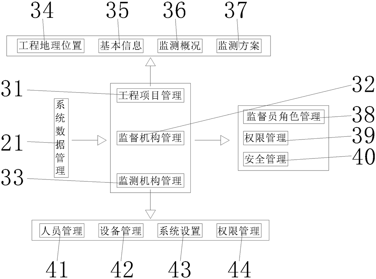 Foundation pit comprehensive on-line monitoring cloud platform system based on Internet-of-Things big data