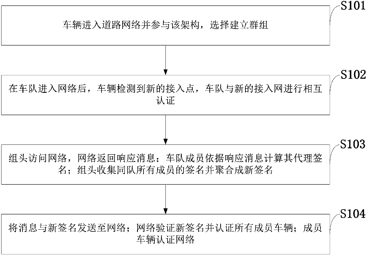 Motorcade-oriented safe mobility management method based on aggregation certification