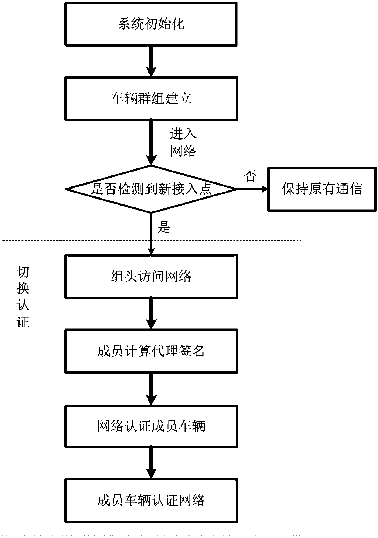 Motorcade-oriented safe mobility management method based on aggregation certification