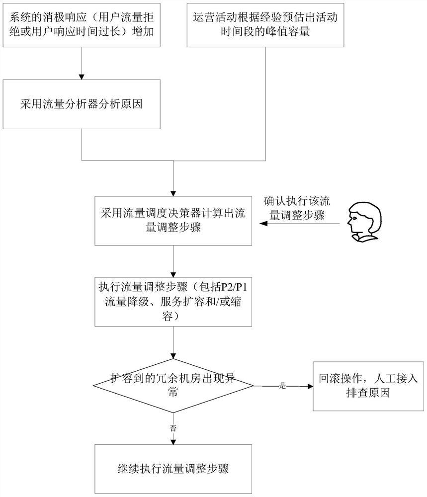 Flow adjusting method and device