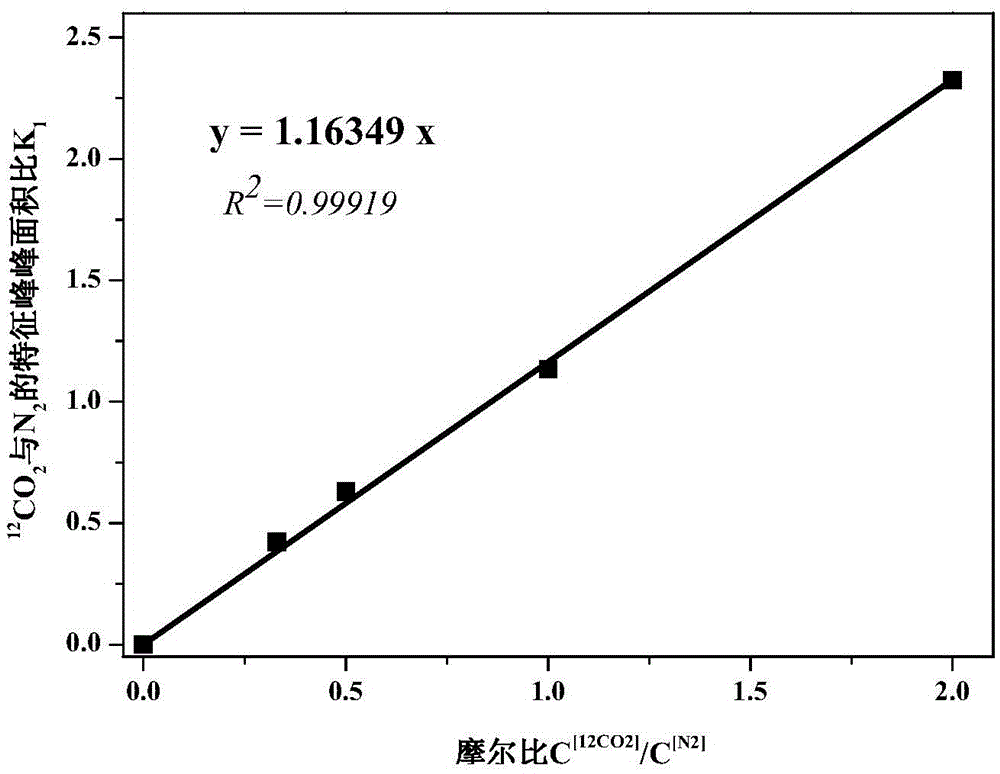 Laser Raman detection method for quantitative analysis of CO2 gas carbon isotope composition