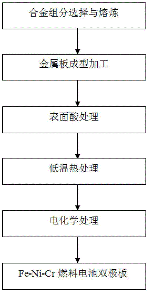 In-situ preparation method of carbonized film on surface of Fe-Ni-Cr bipolar plate