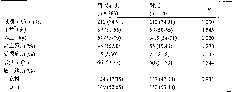 Application of RAGE Gly82Ser mutant in preparing gastric cancer screening agent