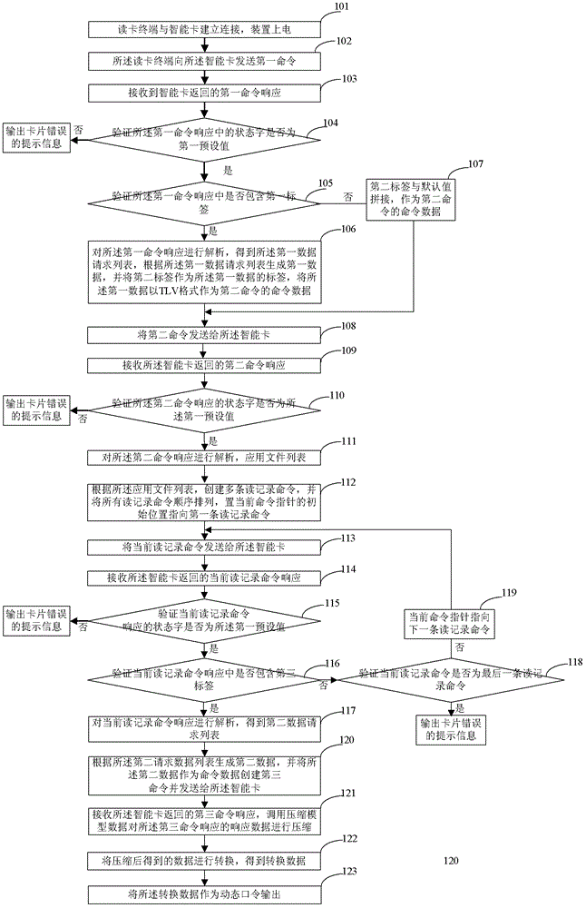 Method and device for generating dynamic passwords