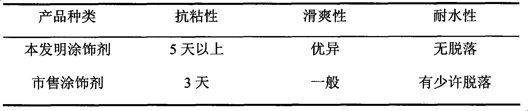 Organosilicon-modified acrylate emulsion and preparation method of coating agent for powder-free gloves