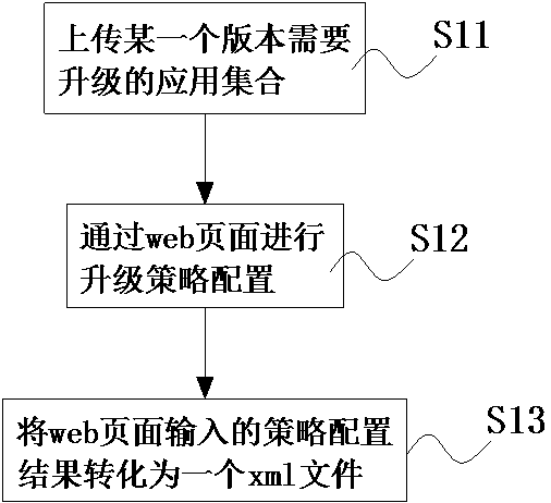 Vehicle machine non-perception upgrading system and method