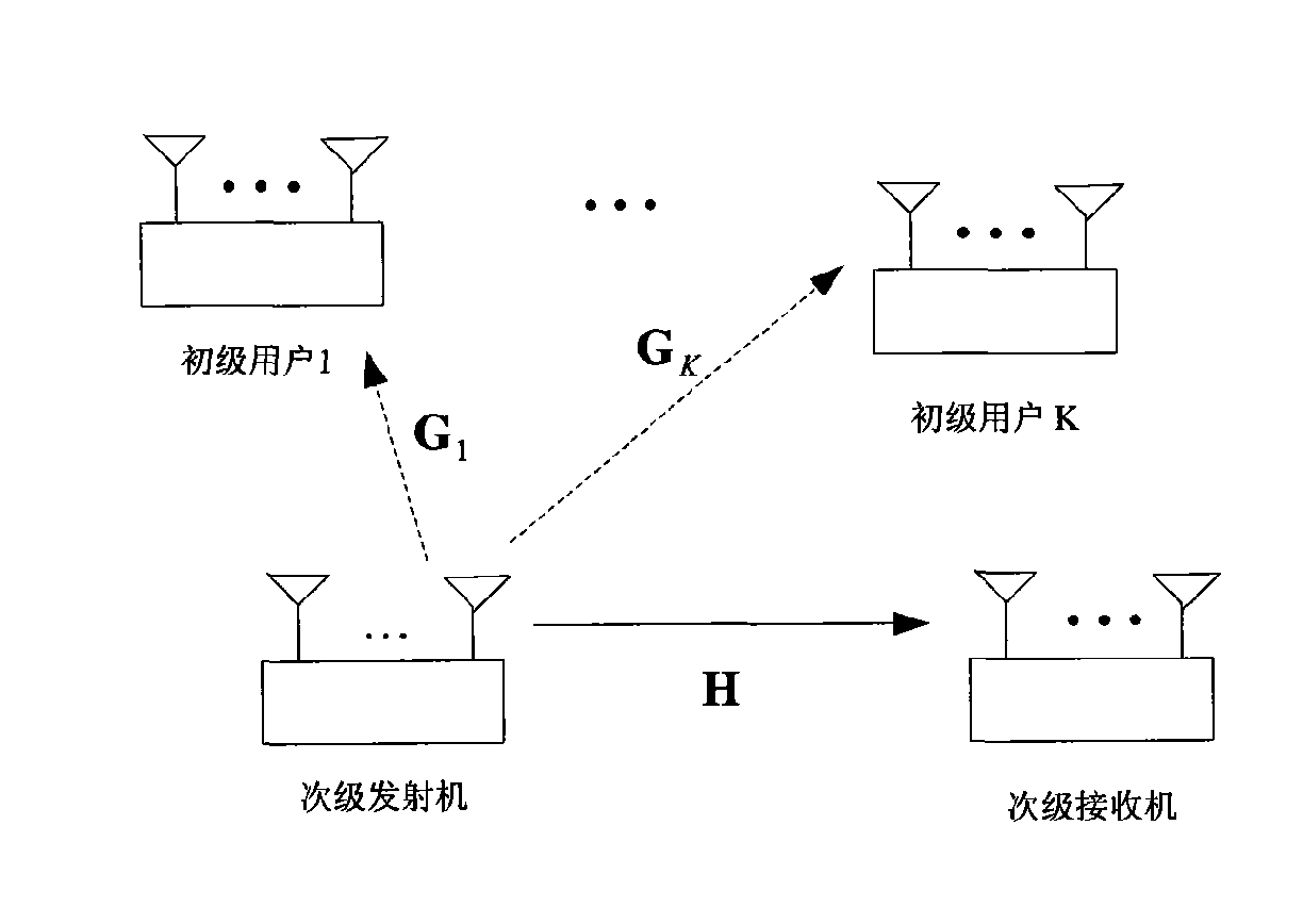 Method for sending secondary pre-code based on zero subspace technology in cognitive radio MIMO system