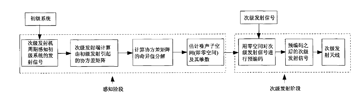 Method for sending secondary pre-code based on zero subspace technology in cognitive radio MIMO system