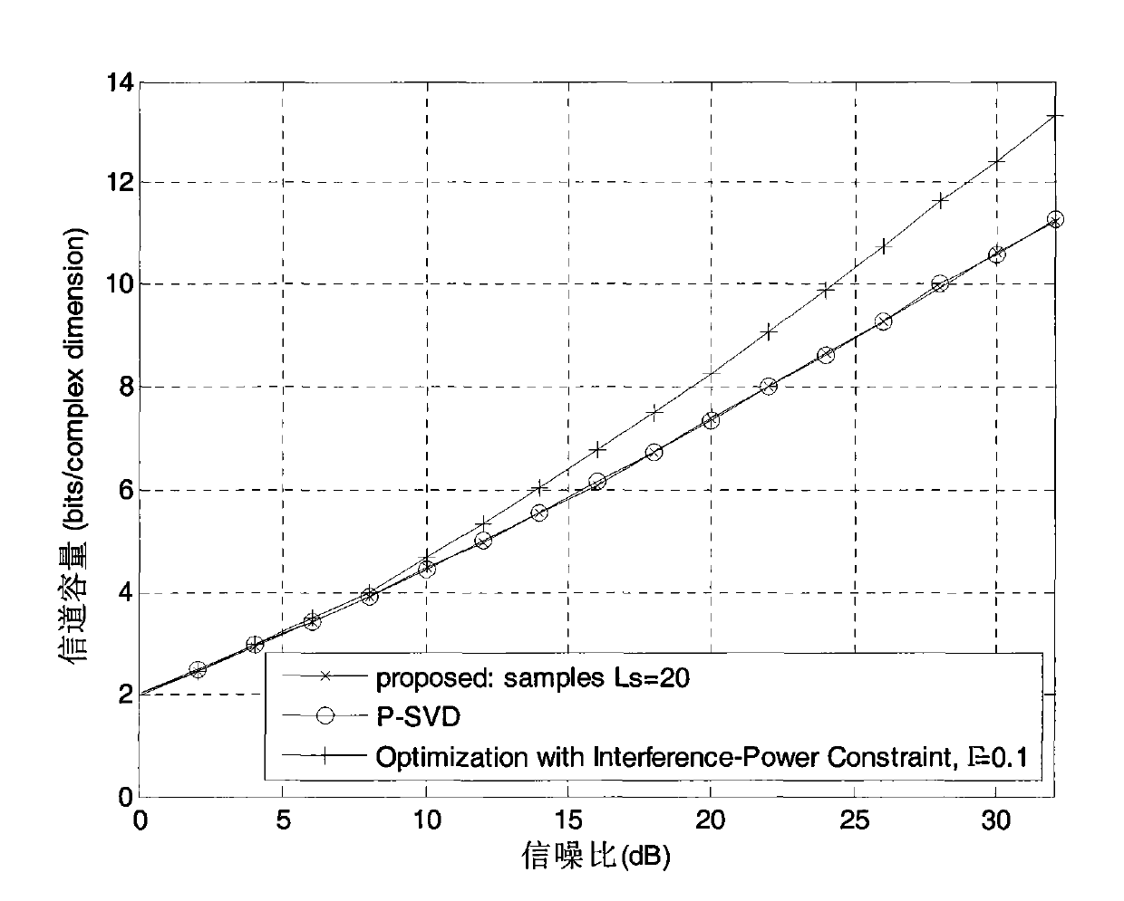 Method for sending secondary pre-code based on zero subspace technology in cognitive radio MIMO system