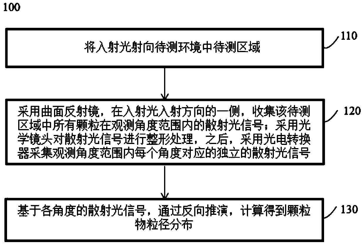 Particle size distribution measurement method and system based on light scattering field