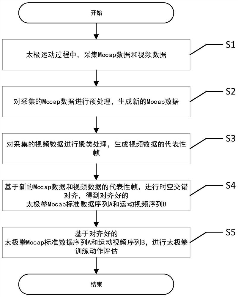 Cross-modal evaluation method for shadowboxing training actions