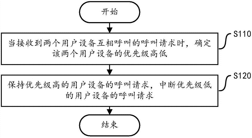 Call control method and device