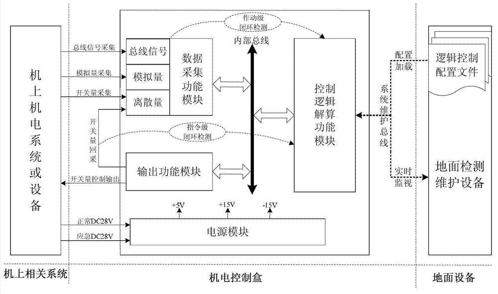 Open type and universalized design method of plane electromechanical system control