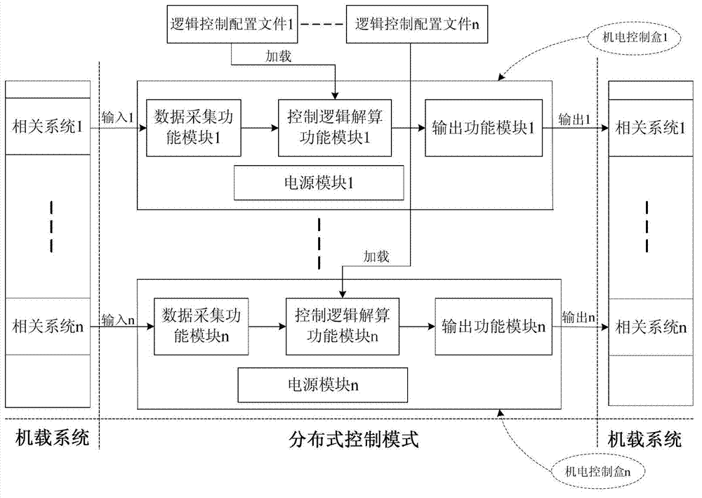 Open type and universalized design method of plane electromechanical system control