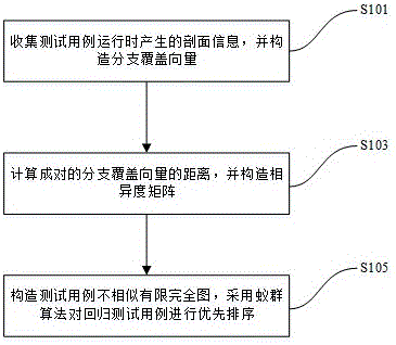 Regression test case prioritization method based on branch coverage and similarity