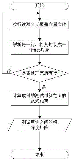 Regression test case prioritization method based on branch coverage and similarity