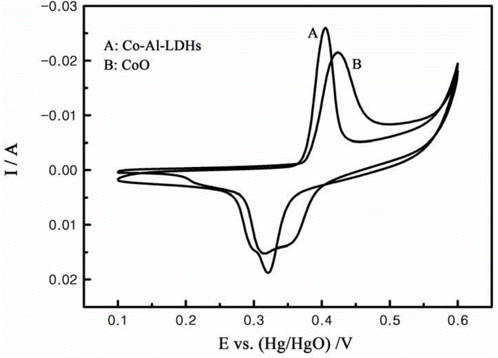 Method for preparing nickel positive electrode of nickel-metal hydride secondary battery by using cobalt-aluminum hydrotalcite and application thereof