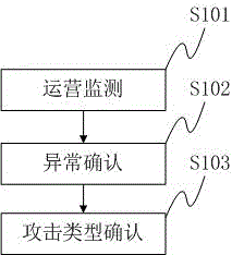 Denial of service attack detection method and system based on ipv4 and ipv6