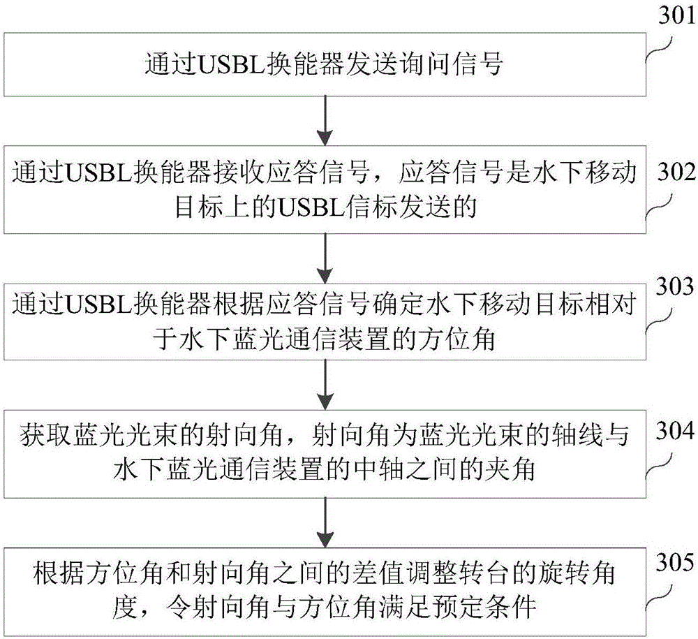 Underwater blue light communication device and system, and underwater mobile target tracking method