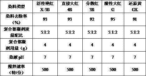 Printing and dyeing wastewater purifying flocculating agent, and printing and dyeing wastewater purifying application thereof