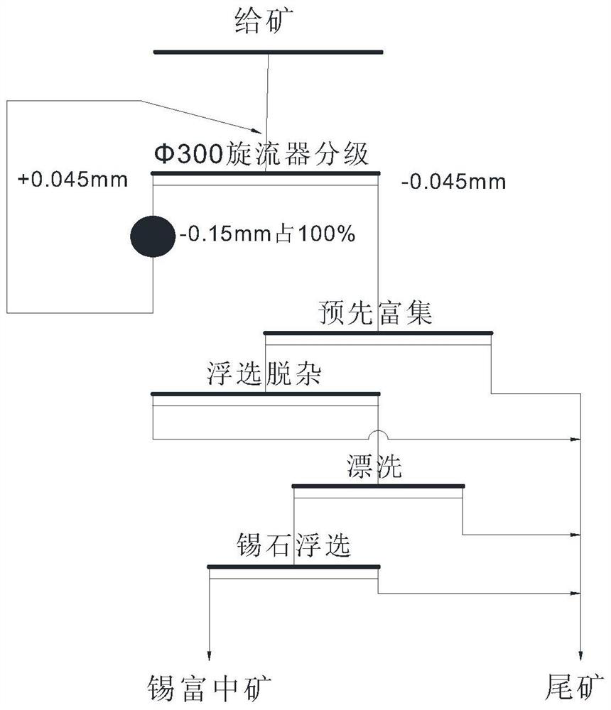 Method for recovering tin metal from low-grade tin old tailings